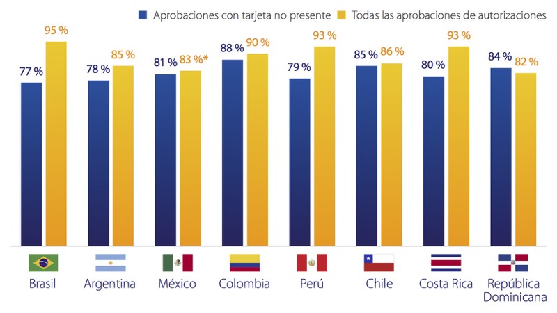 Mejoramos la experiencia de autorización de crédito del cliente en América Latina