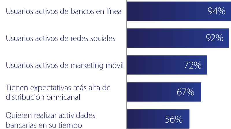 Gráfico - maneras para atraer al público Millennials