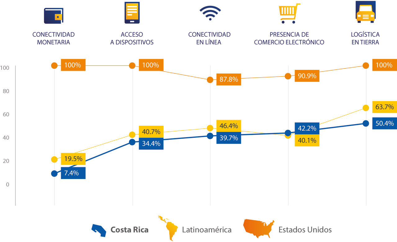 Visa - Costa Rica, Penetración Digital Visa - Costa Rica, Penetración Digital