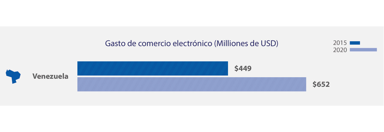 venezuela-ecommerce-spend-1-1280x441 venezuela-ecommerce-spend-1-1280x441
